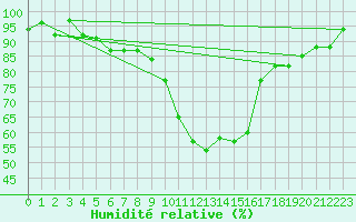 Courbe de l'humidit relative pour Teruel