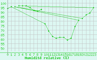 Courbe de l'humidit relative pour Saint-Girons (09)