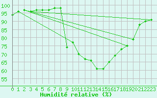 Courbe de l'humidit relative pour Serralongue (66)