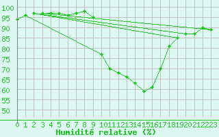 Courbe de l'humidit relative pour Metz (57)