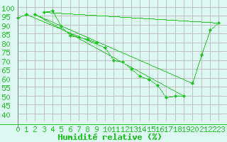 Courbe de l'humidit relative pour Romorantin (41)