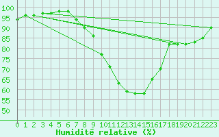 Courbe de l'humidit relative pour Lyneham