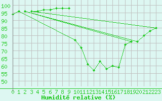 Courbe de l'humidit relative pour Mirebeau (86)