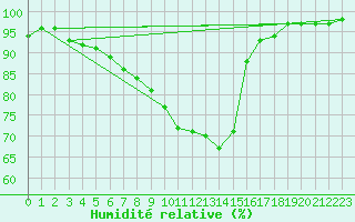 Courbe de l'humidit relative pour Poroszlo