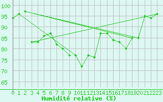 Courbe de l'humidit relative pour Korsnas Bredskaret