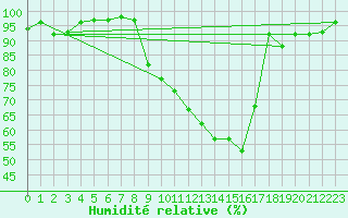 Courbe de l'humidit relative pour Oberriet / Kriessern