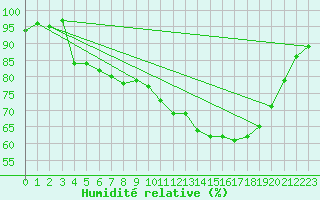 Courbe de l'humidit relative pour Alenon (61)