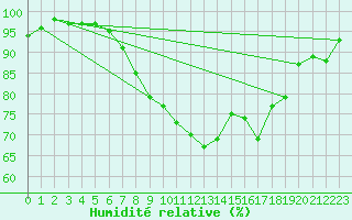 Courbe de l'humidit relative pour Hallau