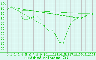 Courbe de l'humidit relative pour Saint Gervais (33)
