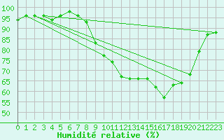 Courbe de l'humidit relative pour Saint-Anthme (63)