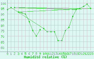 Courbe de l'humidit relative pour Elm