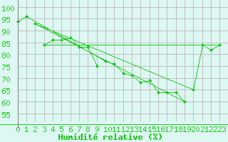 Courbe de l'humidit relative pour Manston (UK)