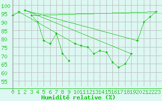 Courbe de l'humidit relative pour Salo Karkka