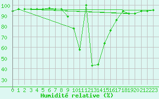 Courbe de l'humidit relative pour Crnomelj