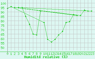 Courbe de l'humidit relative pour Hultsfred Swedish Air Force Base