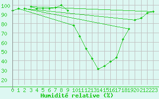 Courbe de l'humidit relative pour Baztan, Irurita