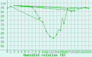 Courbe de l'humidit relative pour Linton-On-Ouse