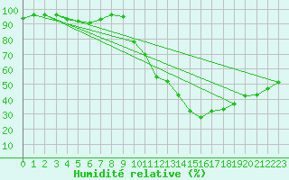 Courbe de l'humidit relative pour Embrun (05)