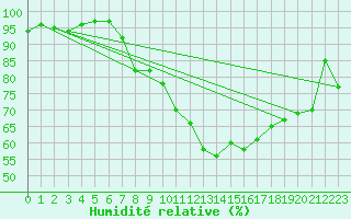 Courbe de l'humidit relative pour Ramsau / Dachstein