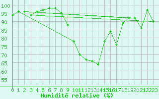 Courbe de l'humidit relative pour Mhling
