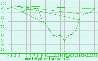Courbe de l'humidit relative pour Rheinfelden