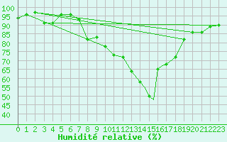 Courbe de l'humidit relative pour Leuchars