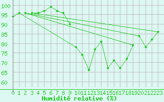 Courbe de l'humidit relative pour Cazalla de la Sierra
