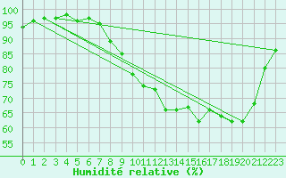 Courbe de l'humidit relative pour Saint-Yrieix-le-Djalat (19)