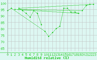 Courbe de l'humidit relative pour Twenthe (PB)