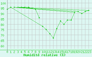 Courbe de l'humidit relative pour Altheim, Kreis Biber