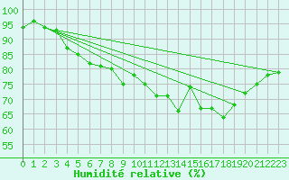 Courbe de l'humidit relative pour Lyon - Saint-Exupry (69)