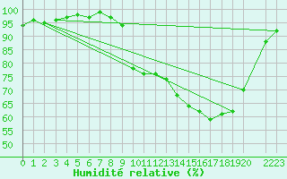 Courbe de l'humidit relative pour Bellefontaine (88)