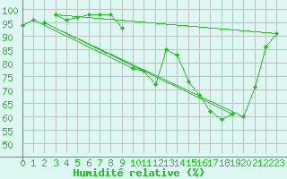 Courbe de l'humidit relative pour Nevers (58)