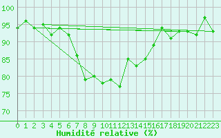 Courbe de l'humidit relative pour Adelboden