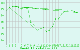 Courbe de l'humidit relative pour Oviedo