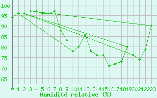 Courbe de l'humidit relative pour Trawscoed