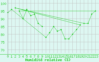 Courbe de l'humidit relative pour Davos (Sw)