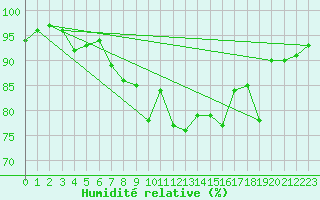 Courbe de l'humidit relative pour le bateau EUCDE15