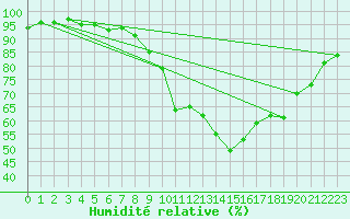 Courbe de l'humidit relative pour Langres (52) 