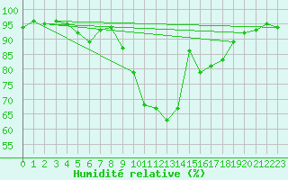 Courbe de l'humidit relative pour Negresti