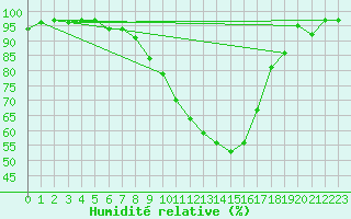 Courbe de l'humidit relative pour Logrono (Esp)