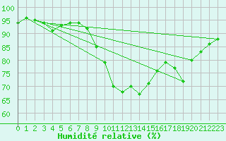 Courbe de l'humidit relative pour Sallles d'Aude (11)