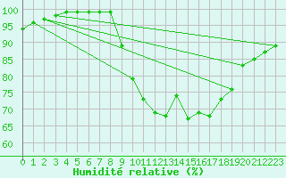 Courbe de l'humidit relative pour Sennybridge