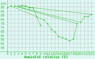 Courbe de l'humidit relative pour Ble - Binningen (Sw)