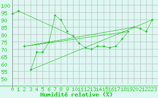 Courbe de l'humidit relative pour Figari (2A)