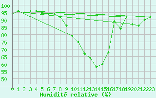 Courbe de l'humidit relative pour Bures-sur-Yvette (91)