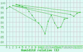 Courbe de l'humidit relative pour Plock