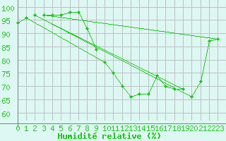 Courbe de l'humidit relative pour Figari (2A)