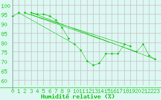 Courbe de l'humidit relative pour Petrosani