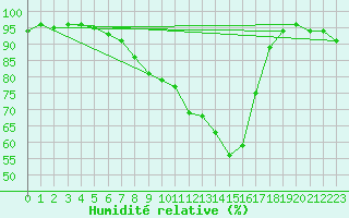 Courbe de l'humidit relative pour Carlsfeld